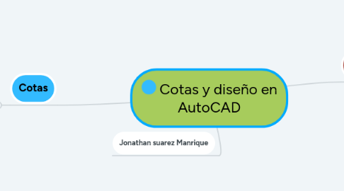 Mind Map: Cotas y diseño en AutoCAD