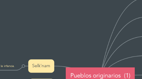 Mind Map: Pueblos originarios  (1)