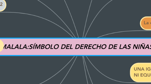 Mind Map: ☆MALALA:SÍMBOLO DEL DERECHO DE LAS NIÑAS☆ (1)