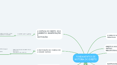 Mind Map: FUNDAMENTOS DE HISTÓRIA DO DIREITO