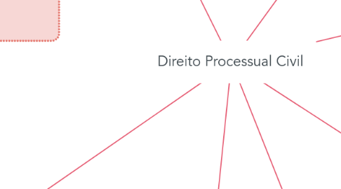 Mind Map: Direito Processual Civil