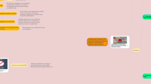 Mind Map: Modelo de atención integral de salud familiar comunitario e intercultural- MAIS-FCI