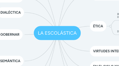Mind Map: LA ESCOLÁSTICA