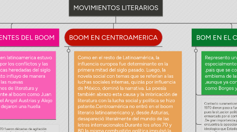 Mind Map: MOVIMIENTOS LITERARIOS