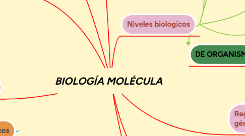 Mind Map: BIOLOGÍA MOLÉCULA