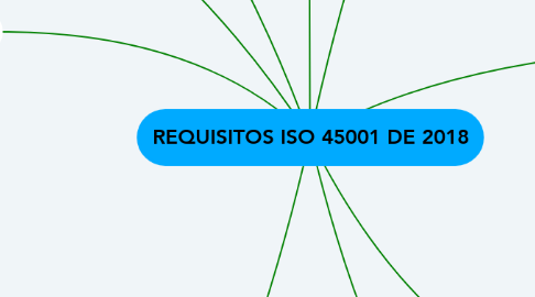 Mind Map: REQUISITOS ISO 45001 DE 2018