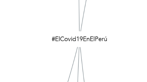 Mind Map: #ElCovid19EnElPerú