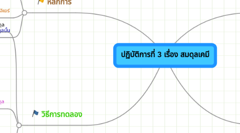 Mind Map: ปฏิบัติการที่ 3 เรื่อง สมดุลเคมี