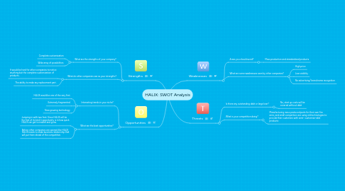 Mind Map: HALIX: SWOT Analysis