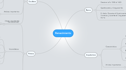 Mind Map: Renacimiento