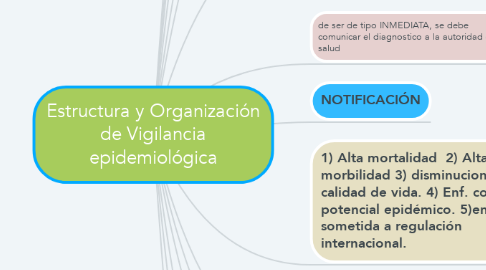 Mind Map: Estructura y Organización de Vigilancia epidemiológica
