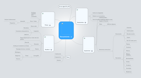 Mind Map: Renacimiento