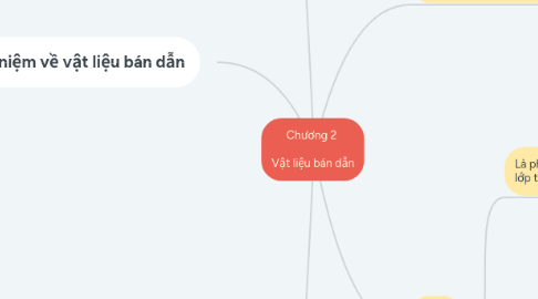 Mind Map: Chương 2 Vật liệu bán dẫn