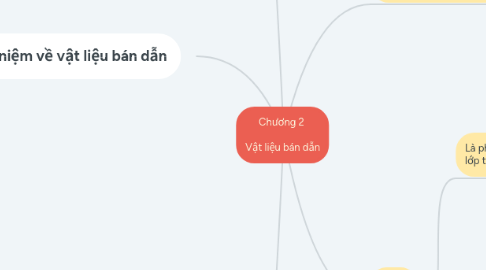 Mind Map: Chương 2​  ​  Vật liệu bán dẫn