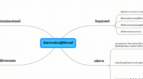 Mind Map: อัตราการเกิดปฏิกิริยาเคมี