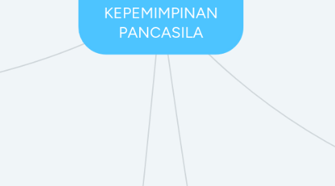 Mind Map: MODUL WAWASAN KEBANGSAAN KEPEMIMPINAN PANCASILA