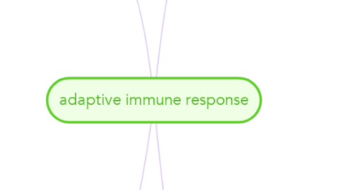 Mind Map: adaptive immune response