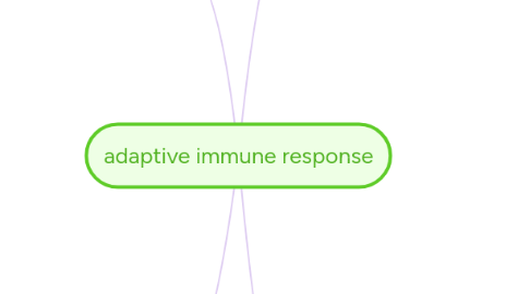 Mind Map: adaptive immune response