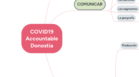 Mind Map: COVID19 Accountable Donostia