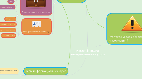 Mind Map: Классификация информационных угроз