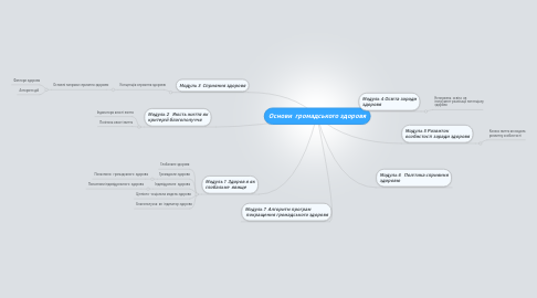Mind Map: Основи громадського здоровя