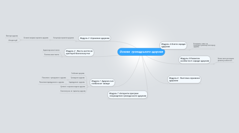 Mind Map: Основи  громадського здоровя