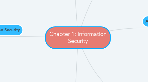 Mind Map: Chapter 1: Information Security