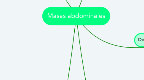 Mind Map: Masas abdominales