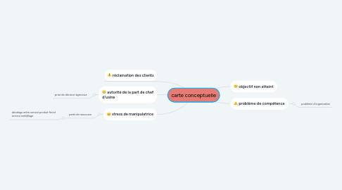Mind Map: carte conceptuelle