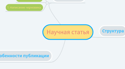 Mind Map: Научная статья