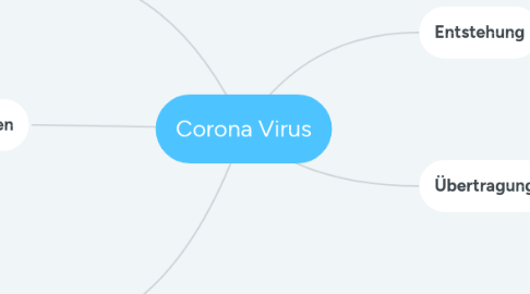 Mind Map: Corona Virus