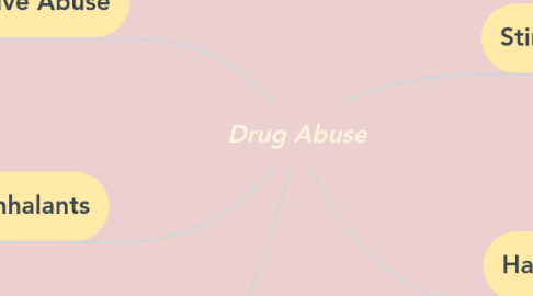 Mind Map: Drug Abuse