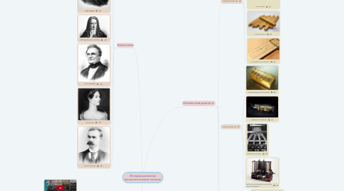 Mind Map: История развития вычислительной техники