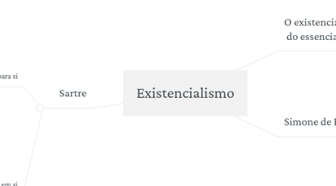 Mind Map: Existencialismo