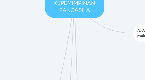 Mind Map: PKA - MODUL BELA NEGARA KEPEMIMPINAN PANCASILA