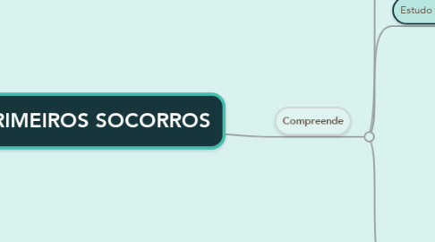 Mind Map: PRIMEIROS SOCORROS