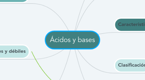 Mind Map: Ácidos y bases