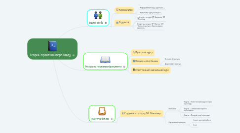 Mind Map: Теорія і практика перекладу