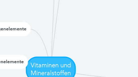 Mind Map: Vitaminen und Mineralstoffen