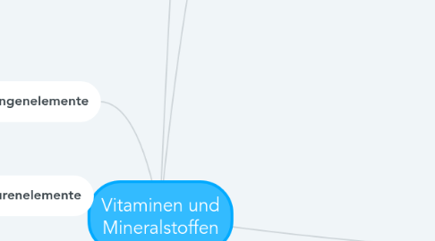 Mind Map: Vitaminen und Mineralstoffen