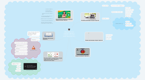Mind Map: Образовательные интернет-порталы и интернет в изучении школьных дисциплин