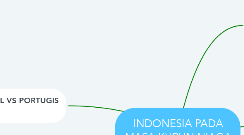 Mind Map: INDONESIA PADA MASA KURUN NIAGA