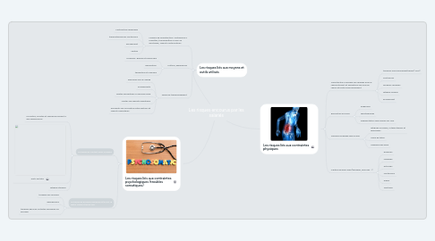 Mind Map: Les risques encourus par les salariés