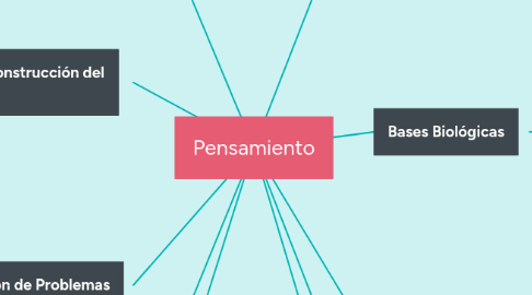 Mind Map: Pensamiento