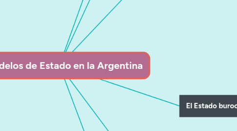 Mind Map: Los modelos de Estado en la Argentina