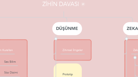 Mind Map: ZİHİN DAVASI