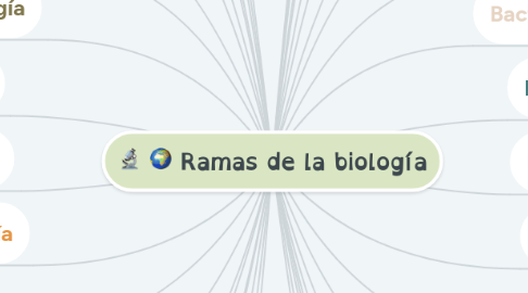 Mind Map: Ramas de la biología