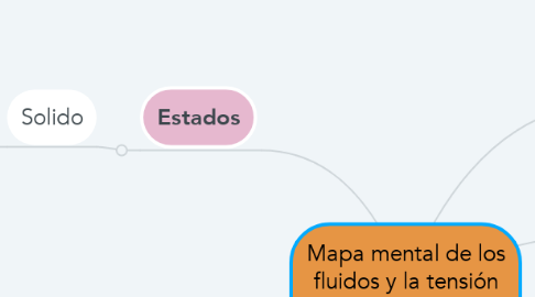 Mind Map: Mapa mental de los fluidos y la tensión superficial