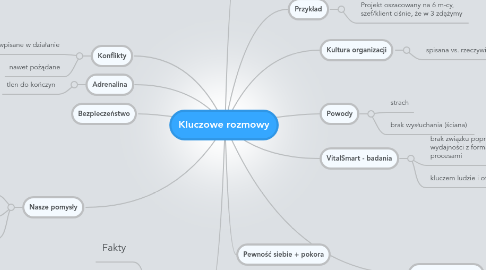 Mind Map: Kluczowe rozmowy