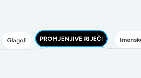 Mind Map: PROMJENJIVE RIJEČI